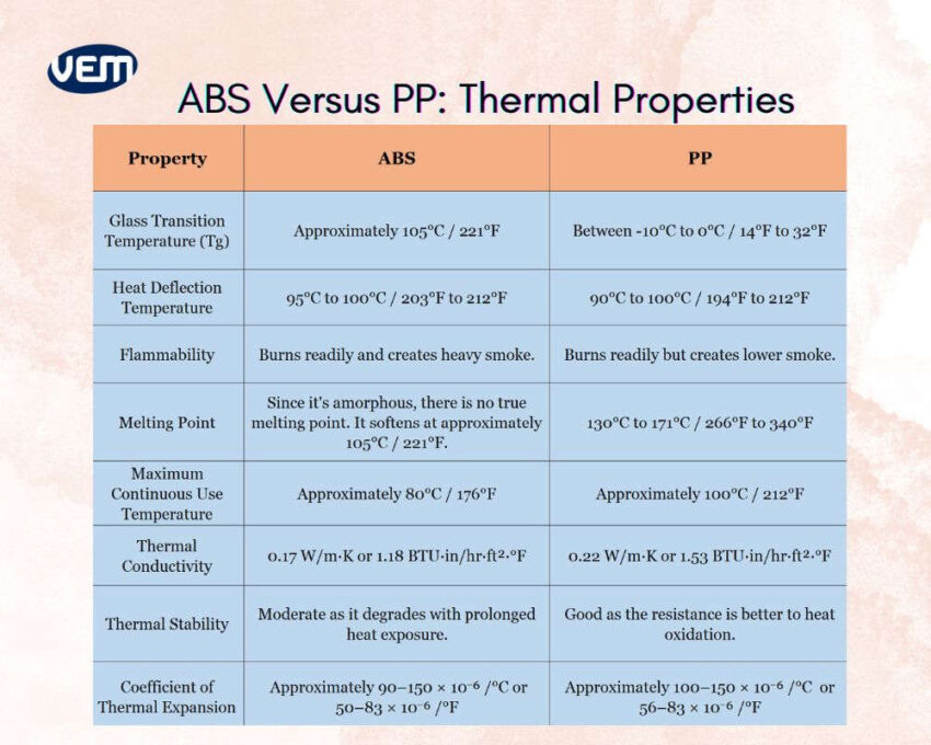 abs vs pp thermal properties