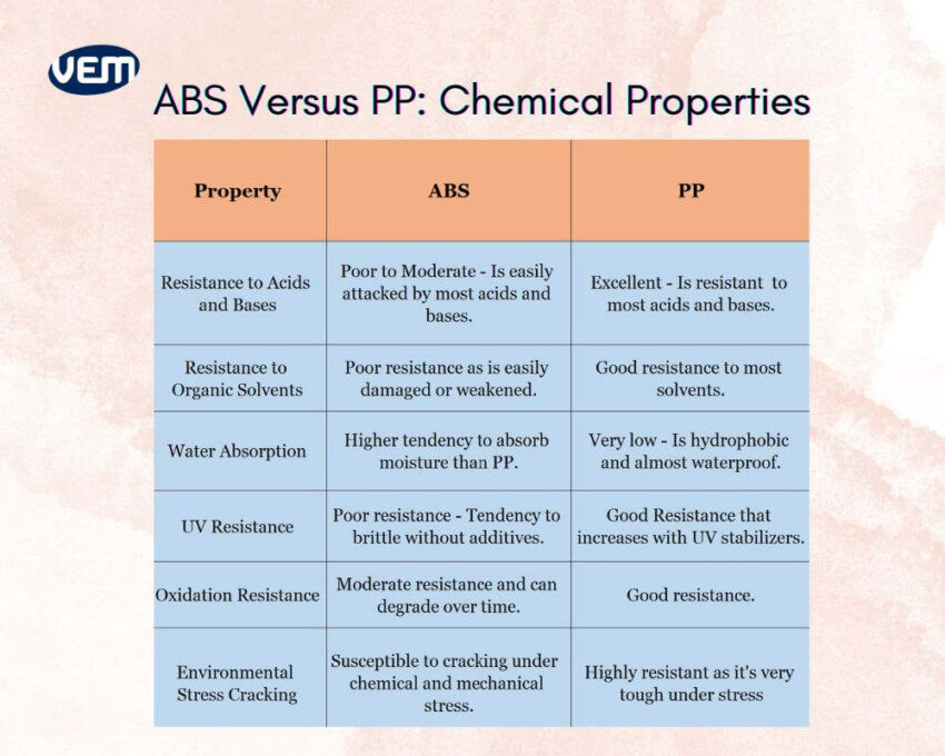 abs vs pp chemical properties