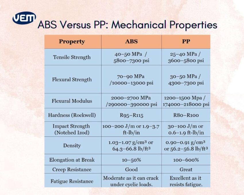 mechanical properties of ABS and pp