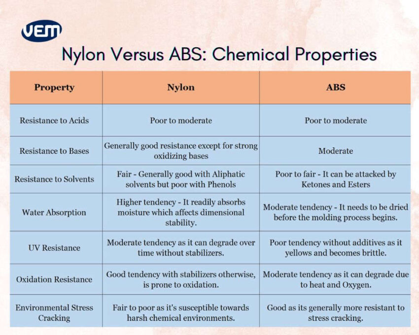 Nylon vs ABS chemical properties
