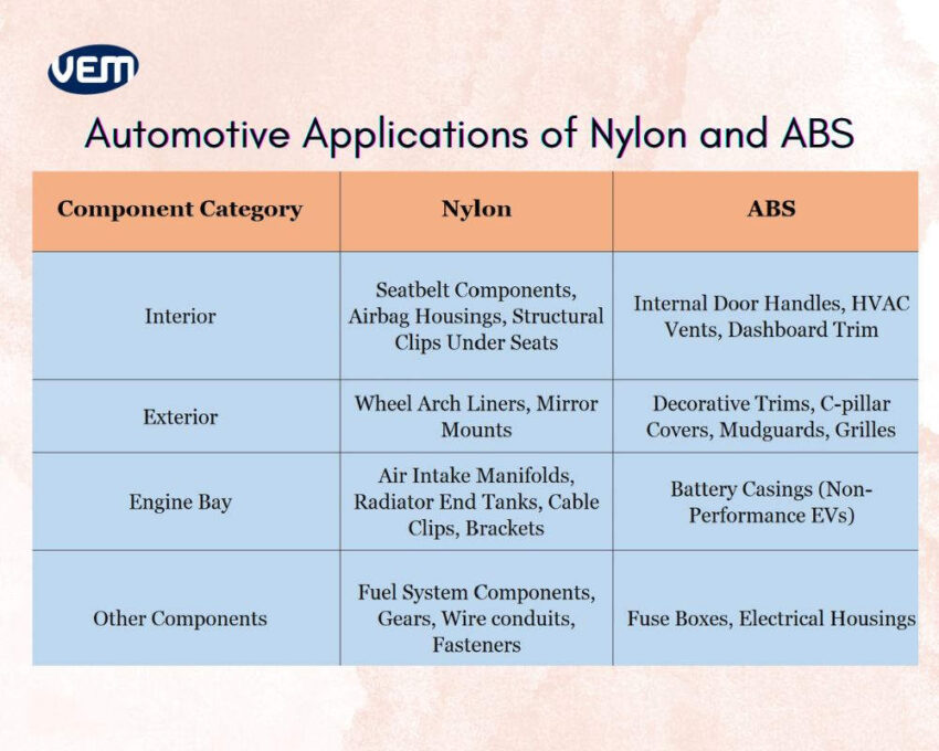 Nylon vs ABS in automotive parts