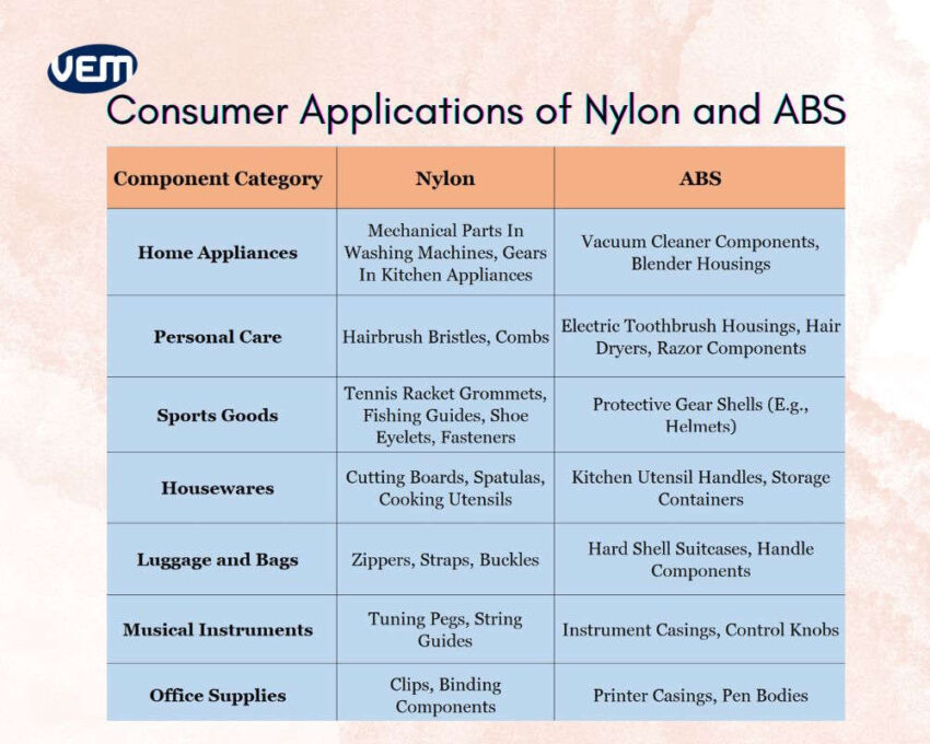 Consumer applications in Nylon or ABS