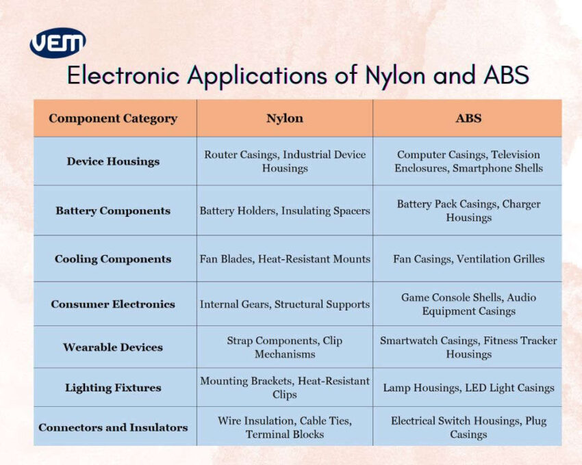 AB vs Nylon in electronic applications