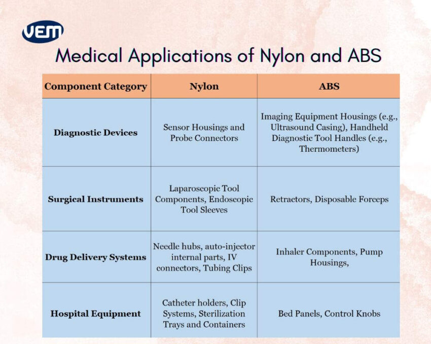 Nylon vs ABS in medical applications