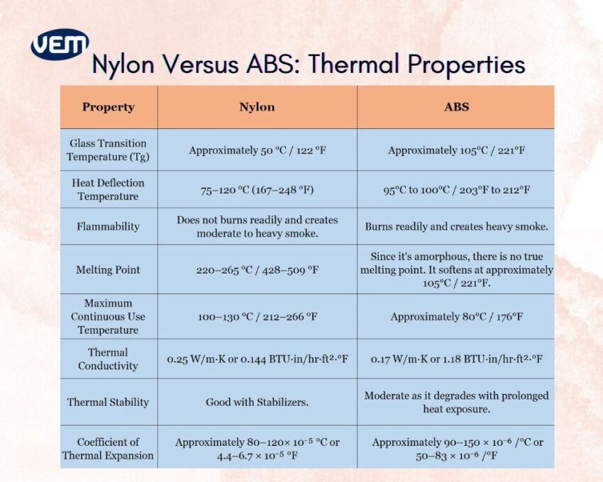 Nylon vs ABS thermal properties