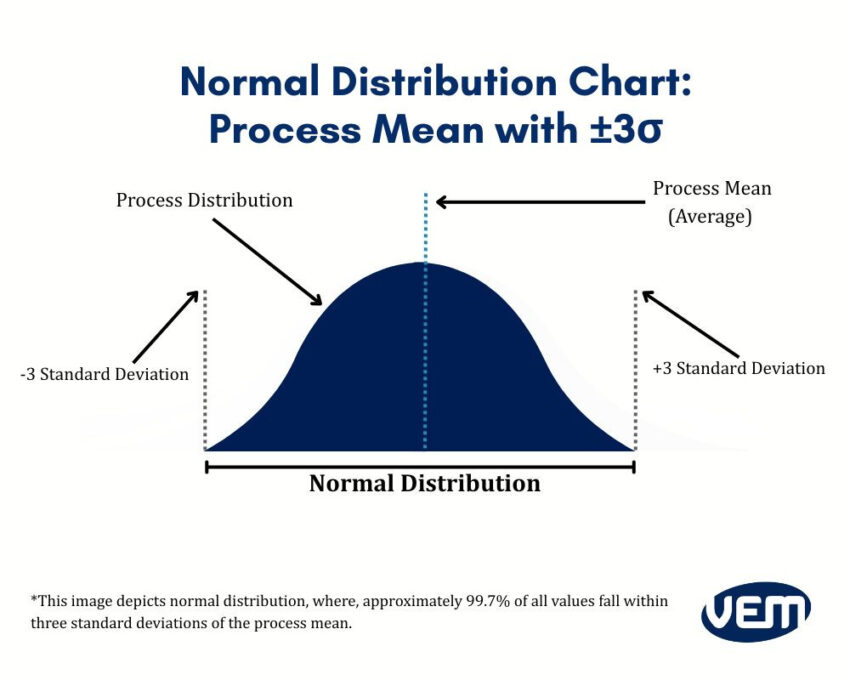 spc normal distribution chart