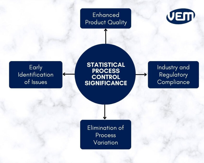 staistical process control