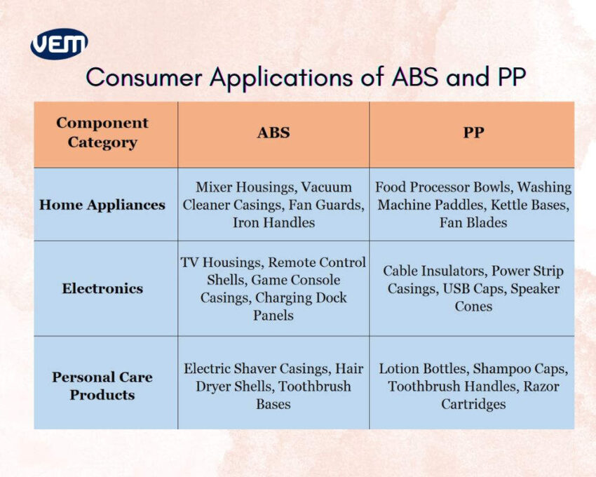 abs vs pp in consumer applications