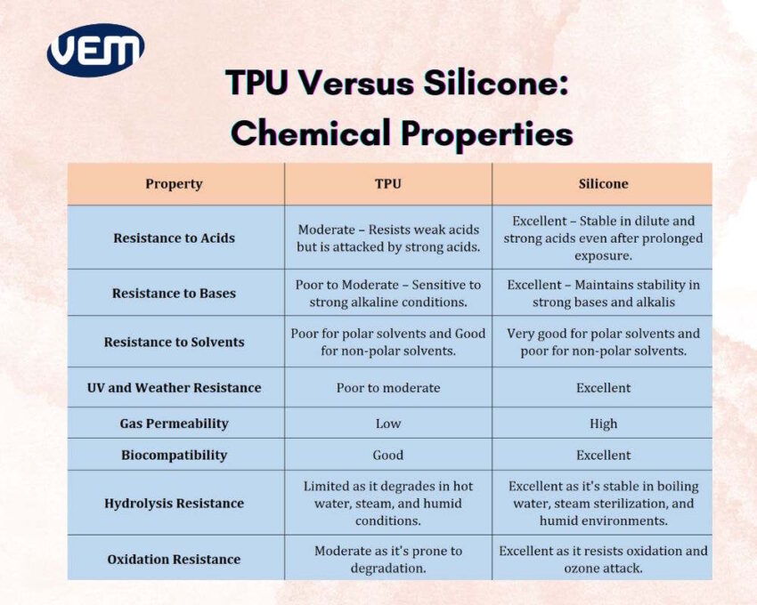 TPU Versus Silicone - Chemical Properties