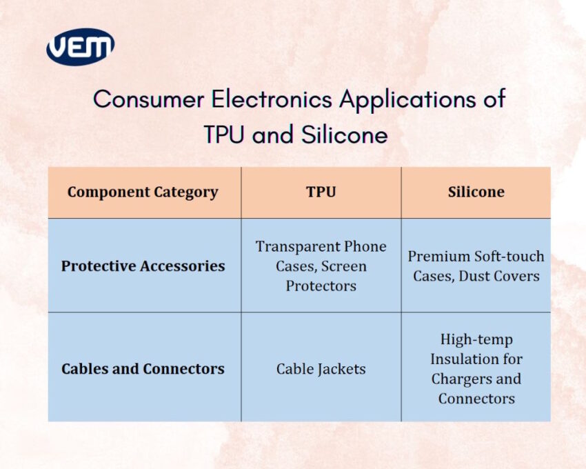 TPU Versus Silicone - Consumer Electronics Applications