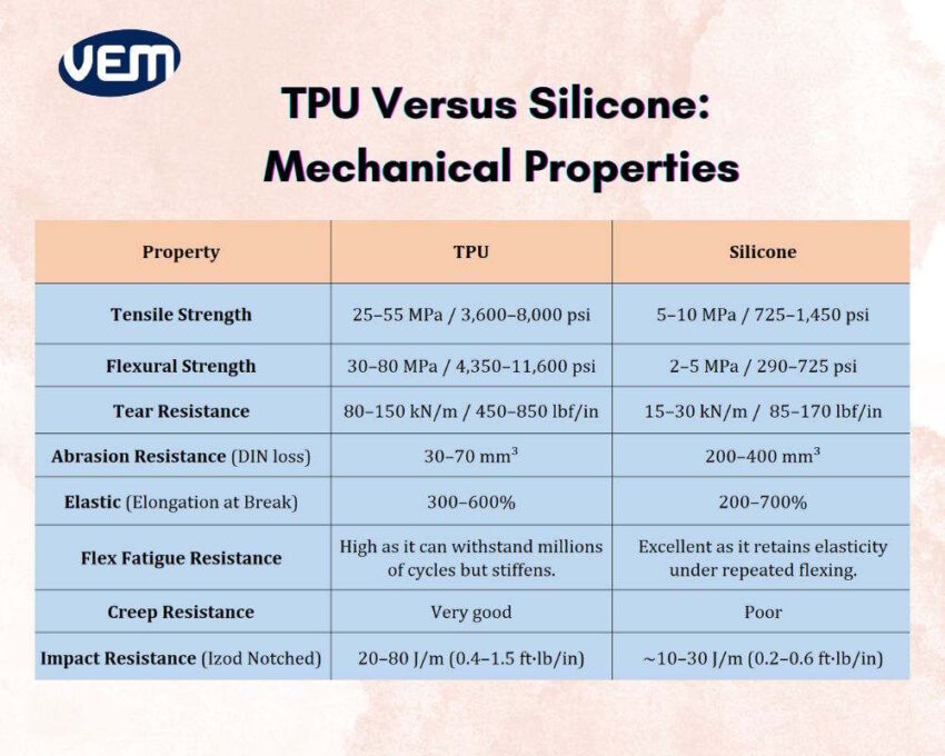 TPU Versus Silicone - Mechanical Properties