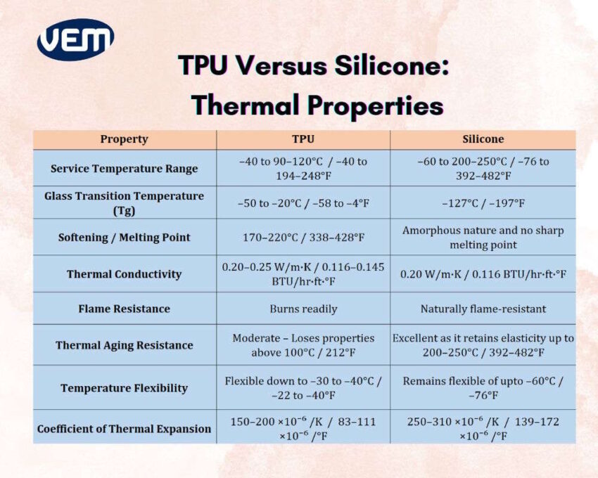 TPU Versus Silicone - Thermal Properties
