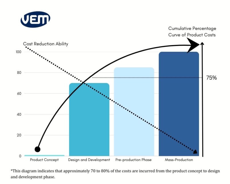 Design for Cost in Manufacturing