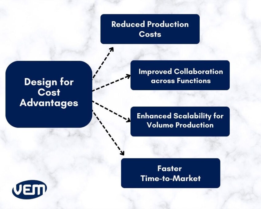 Design for Cost Advantages