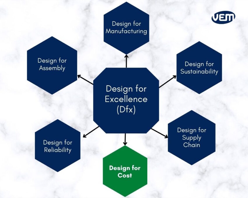 Design for Cost in Design for Excellence