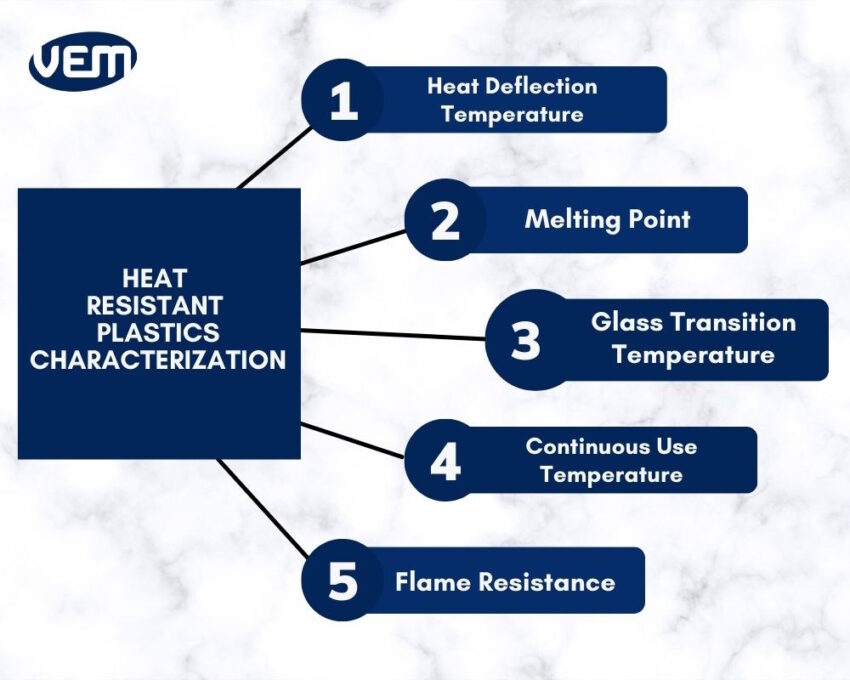 Heat Resistant Plastics Thermal Properties and Characterization