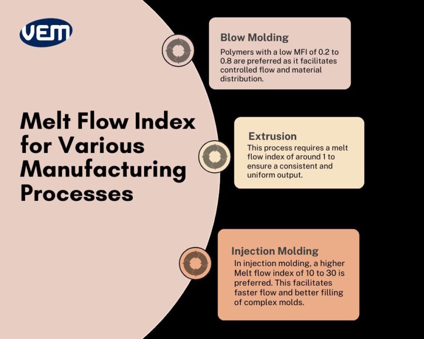 Melt Flow Index for Various Manufacturing Processes