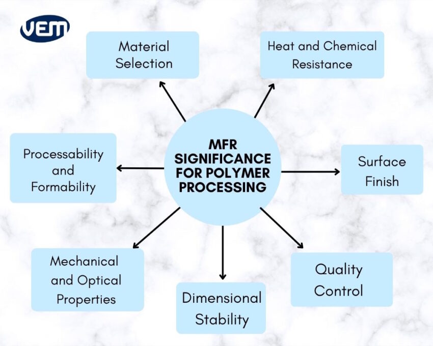 Melt Flow Rate Significance for Polymer Processing
