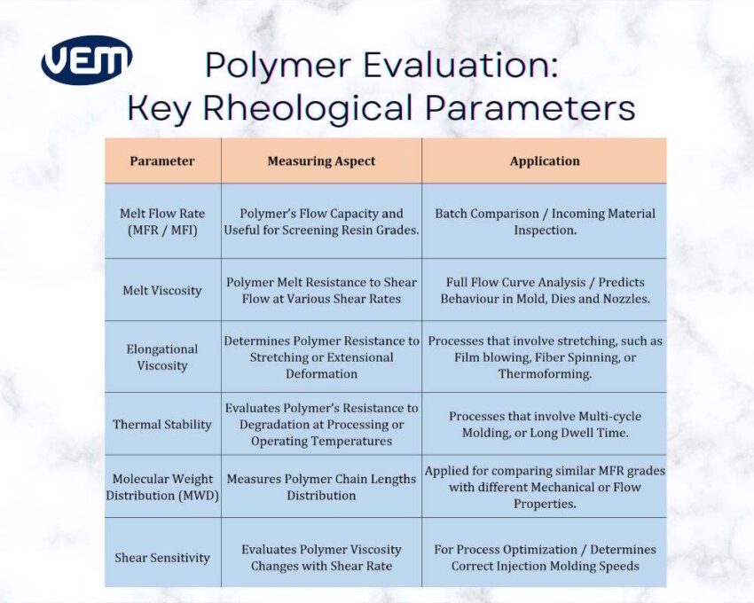 Melt Flow Rate and Key Rheological Paramaters
