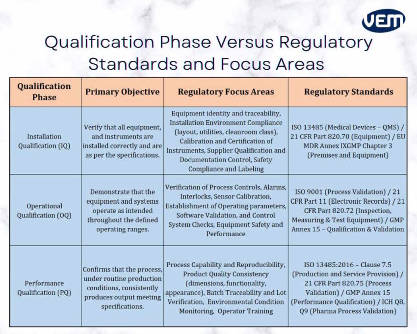 iq oq pq qualification phase and regulatory areas