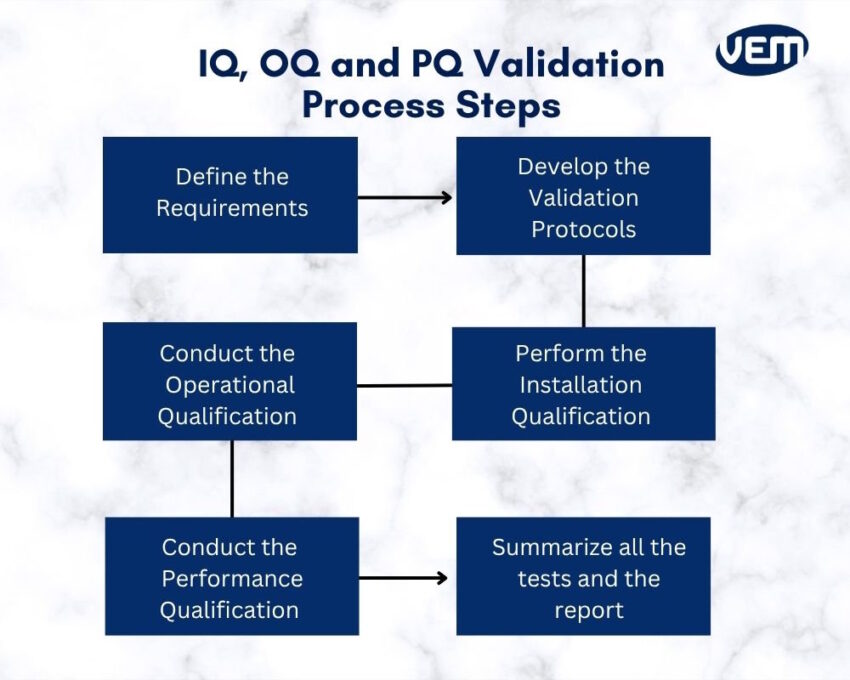 process steps of iq oq and pq validation