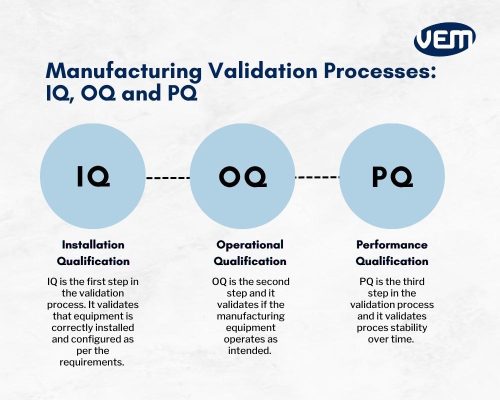 IQ, OQ and PQ Validation Manufacturing Processes iq oq pq validation manufacturing process